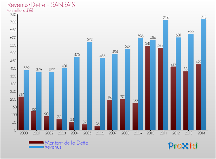 Evolution comparée de la dette et des revenus pour la commune de SANSAIS de 2000 à 2014 Comparaison de la dette et des revenus pour SANSAIS de 2000 à 2014