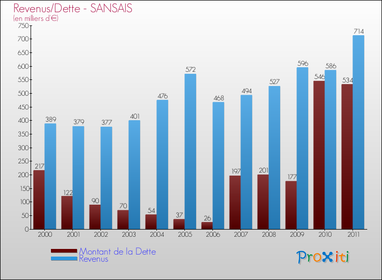 Evolution comparée de la dette et des revenus pour la commune de SANSAIS de 2000 à 2011 Comparaison de la dette et des revenus pour SANSAIS de 2000 à 2011