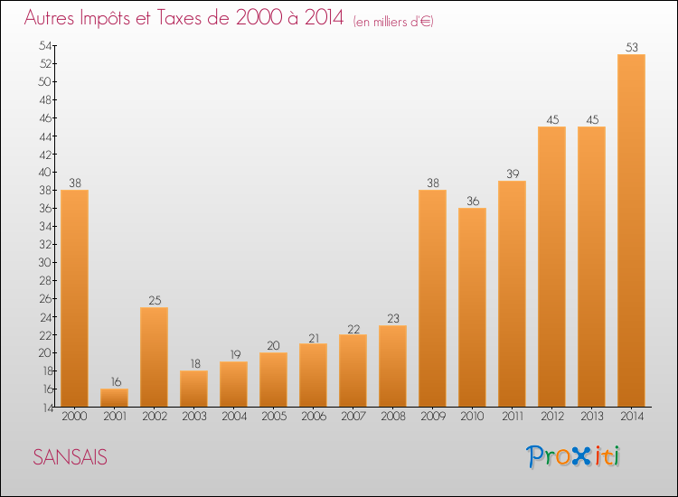Evolution du montant des autres Impôts et Taxes pour SANSAIS de 2000 à 2014