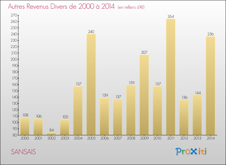 Evolution du montant des autres Revenus Divers pour SANSAIS de 2000 à 2014