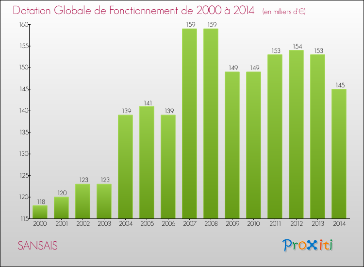 Evolution du montant de la Dotation Globale de Fonctionnement pour SANSAIS de 2000 à 2014