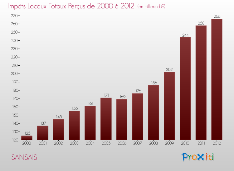 Evolution des Impôts Locaux pour la commune de SANSAIS de 2000 à 2012 Evolution des Impôts Locaux pour SANSAIS de 2000 à 2012