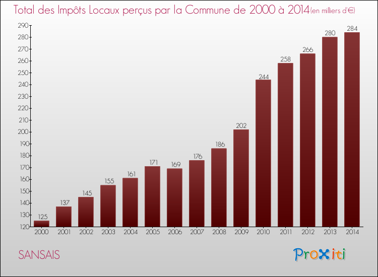 Evolution des Impôts Locaux pour la commune de SANSAIS de 2000 à 2014 Evolution des Impôts Locaux pour SANSAIS de 2000 à 2014