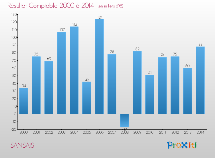 Evolution du résultat comptable pour SANSAIS de 2000 à 2014