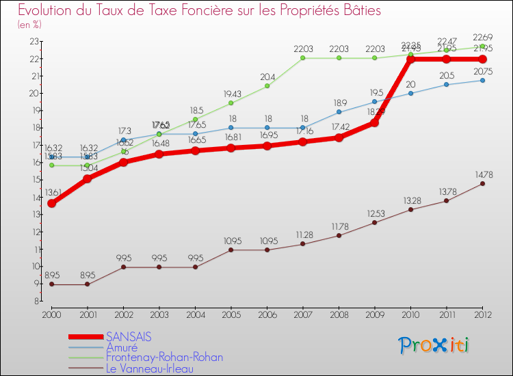 Evolution du taux de la taxe foncière sur le bati pour SANSAIS et les communes proches de 2000 à 2012 Comparaison des taux de taxe foncière sur le bati pour SANSAIS et les communes voisines de 2000 à 2012