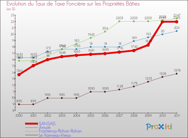 Evolution du taux de la taxe foncière sur le bati pour SANSAIS et les communes proches Comparaison des taux de taxe foncière sur le bati pour SANSAIS et les communes voisines
