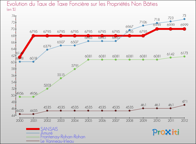 Evolution du taux de la taxe foncière sur les immeubles et terrains non batis pour SANSAIS et les communes proches de 2000 à 2012 Comparaison des taux de la taxe foncière sur les immeubles et terrains non batis pour SANSAIS et les communes voisines de 2000 à 2012