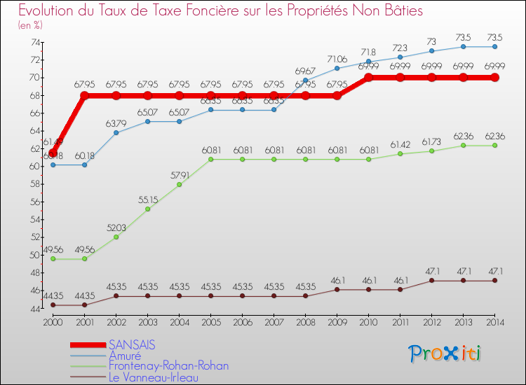 Evolution du taux de la taxe foncière sur les immeubles et terrains non batis pour SANSAIS et les communes proches de 2000 à 2014 Comparaison des taux de la taxe foncière sur les immeubles et terrains non batis pour SANSAIS et les communes voisines de 2000 à 2014