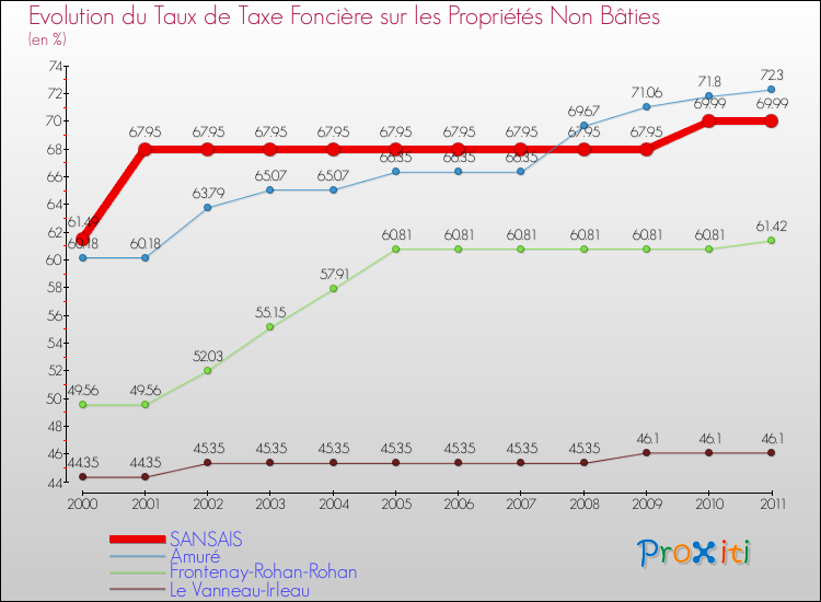Evolution du taux de la taxe foncière sur les immeubles et terrains non batis pour SANSAIS et les communes proches Comparaison des taux de la taxe foncière sur les immeubles et terrains non batis pour SANSAIS et les communes voisines