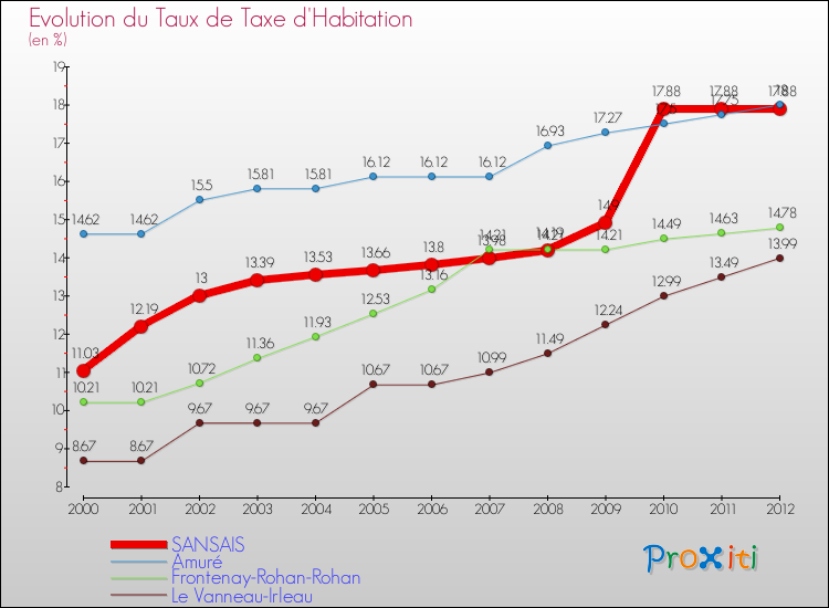 Evolution du taux de la taxe d'habitation pour SANSAIS et les communes proches Comparaison des taux de la taxe d'habitation pour SANSAIS et les communes voisines