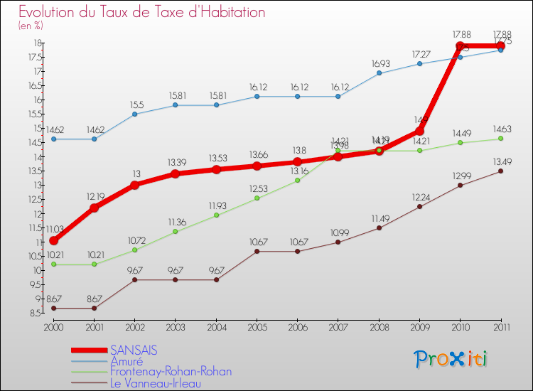Evolution du taux de la taxe d'habitation pour SANSAIS et les communes proches Comparaison des taux de la taxe d'habitation pour SANSAIS et les communes voisines