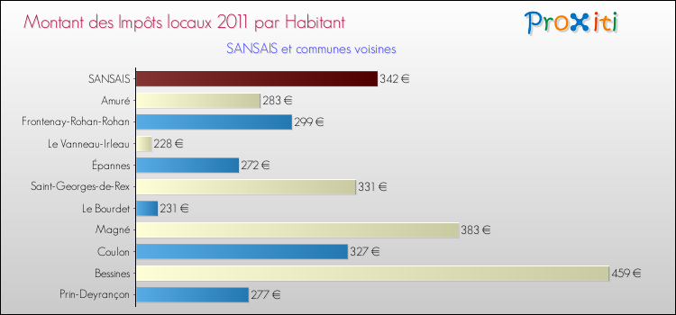 Montant des impôts locaux par Habitant pour SANSAIS et les communes proches Comparaison des impôts locaux par habitant pour SANSAIS et les communes voisines