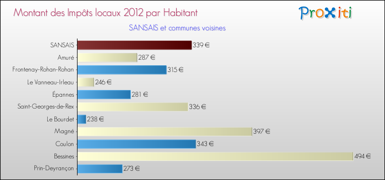 Montant des impôts locaux par Habitant pour SANSAIS et les communes proches Comparaison des impôts locaux par habitant pour SANSAIS et les communes voisines
