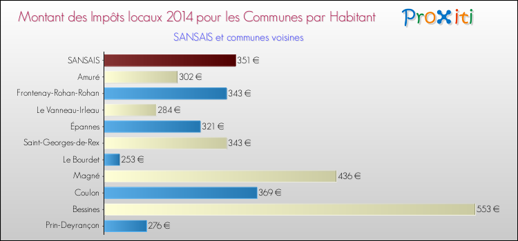 Montant des impôts locaux par Habitant pour SANSAIS et les communes proches en 2014 Comparaison des impôts locaux par habitant pour SANSAIS et les communes voisines en 2014
