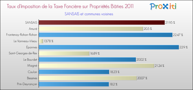 Taux d'imposition de la taxe foncière sur le bati 2011 pour SANSAIS et les communes proches Comparaison des taux d'imposition de la taxe foncière sur le bati 2011 pour SANSAIS et les communes voisines