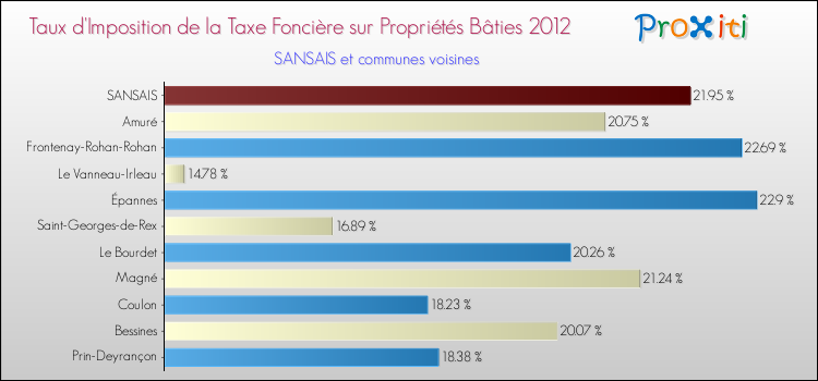 Taux d'imposition de la taxe foncière sur le bati 2012 pour SANSAIS et les communes proches Comparaison des taux d'imposition de la taxe foncière sur le bati 2012 pour SANSAIS et les communes voisines