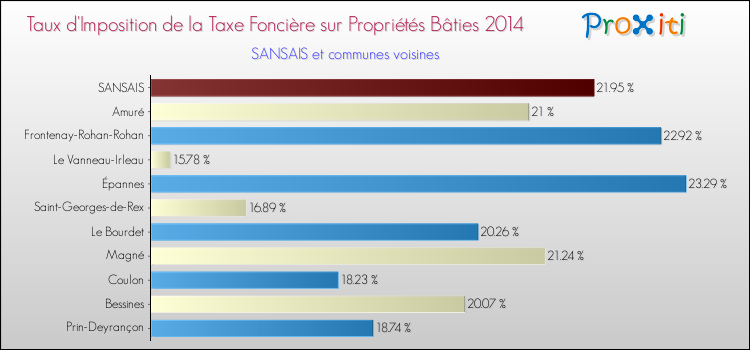 Taux d'imposition de la taxe foncière sur le bati 2014 pour SANSAIS et les communes proches Comparaison des taux d'imposition de la taxe foncière sur le bati 2014 pour SANSAIS et les communes voisines