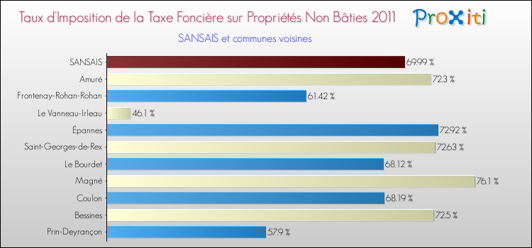Taux d'imposition de la taxe foncière sur les immeubles et terrains non batis 2011 pour SANSAIS et les communes proches Comparaison des taux d'imposition de la taxe foncière sur les immeubles et terrains non batis 2011 pour SANSAIS et les communes voisines