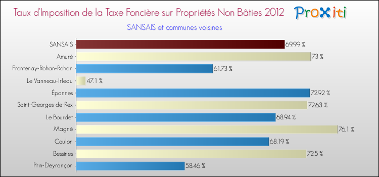 Taux d'imposition de la taxe foncière sur les immeubles et terrains non batis 2012 pour SANSAIS et les communes proches Comparaison des taux d'imposition de la taxe foncière sur les immeubles et terrains non batis 2012 pour SANSAIS et les communes voisines