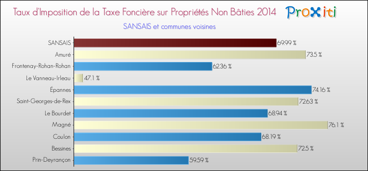 Taux d'imposition de la taxe foncière sur les immeubles et terrains non batis 2014 pour SANSAIS et les communes proches Comparaison des taux d'imposition de la taxe foncière sur les immeubles et terrains non batis 2014 pour SANSAIS et les communes voisines