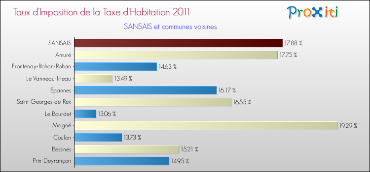 Taux d'imposition de la taxe d'habitation 2011 pour SANSAIS et les communes proches Comparaison des taux d'imposition de la taxe d'habitation 2011 pour SANSAIS et les communes voisines