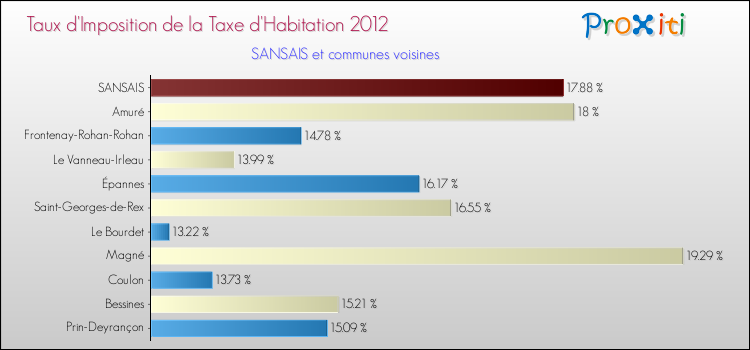 Taux d'imposition de la taxe d'habitation 2012 pour SANSAIS et les communes proches Comparaison des taux d'imposition de la taxe d'habitation 2012 pour SANSAIS et les communes voisines