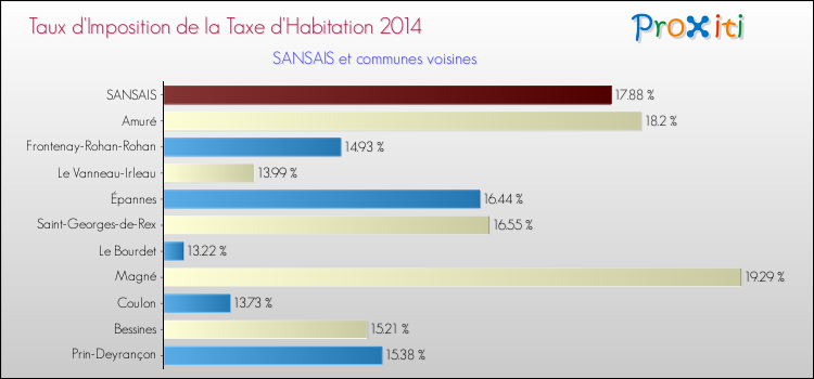 Taux d'imposition de la taxe d'habitation 2014 pour SANSAIS et les communes proches Comparaison des taux d'imposition de la taxe d'habitation 2014 pour SANSAIS et les communes voisines