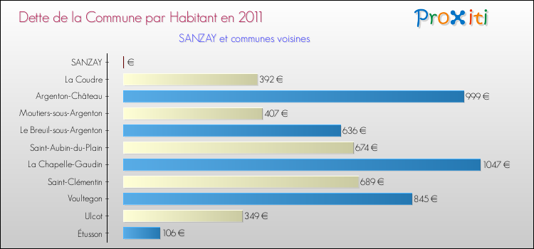 Dette par habitant de la commune en 2011 pour SANZAY et les communes proches Comparaison de la dette par habitant de la commune en 2011 pour SANZAY et les communes voisines