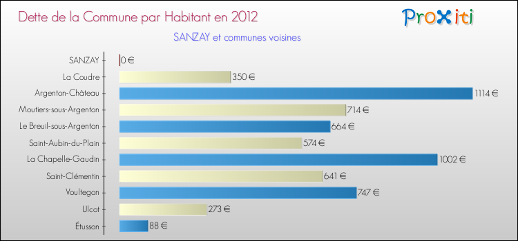 Dette par habitant de la commune en 2012 pour SANZAY et les communes proches Comparaison de la dette par habitant de la commune en 2012 pour SANZAY et les communes voisines