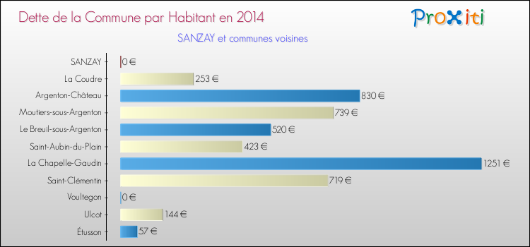 Dette par habitant de la commune en 2014 pour SANZAY et les communes proches Comparaison de la dette par habitant de la commune en 2014 pour SANZAY et les communes voisines
