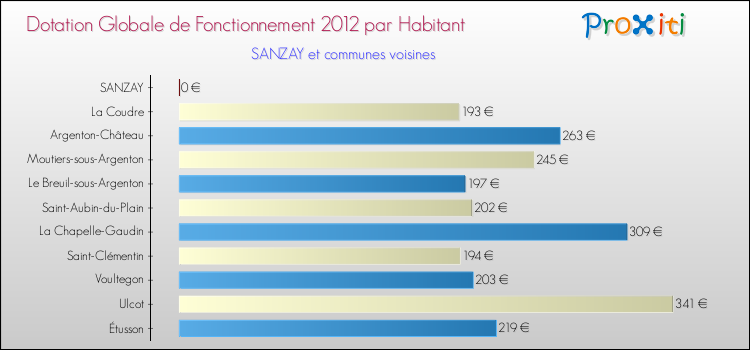 Montant des dotations globales de fonctionnement DGF par Habitant pour SANZAY et les communes proches Comparaison des des dotations globales de fonctionnement DGF par habitant pour SANZAY et les communes voisines
