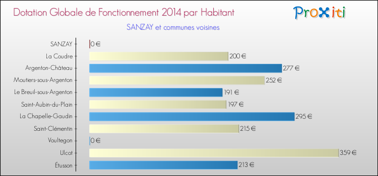 Montant des dotations globales de fonctionnement DGF par Habitant pour SANZAY et les communes proches en 2014. Comparaison des des dotations globales de fonctionnement DGF par habitant pour SANZAY et les communes voisines en 2014.