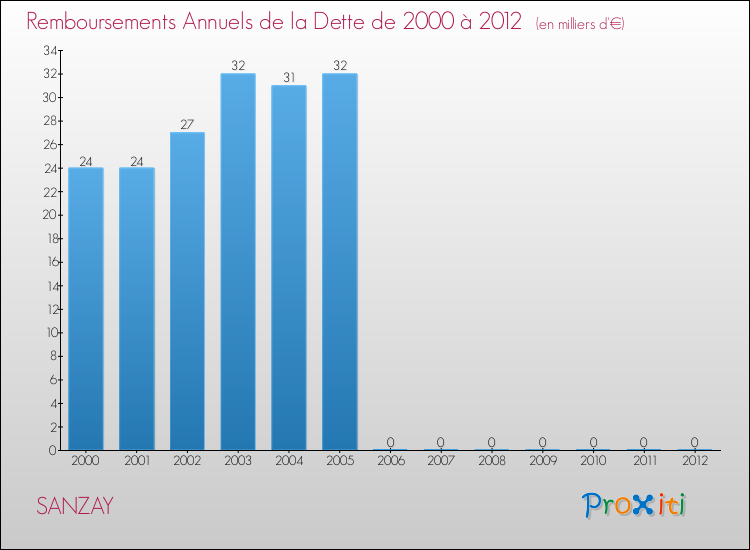 Evolution de l'annuité de la dette pour la commune de SANZAY de 2000 à 2012 Annuités de la dette pour SANZAY de 2000 à 2012