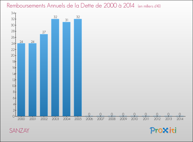 Evolution de l'annuité de la dette pour la commune de SANZAY de 2000 à 2014 Annuités de la dette pour SANZAY de 2000 à 2014