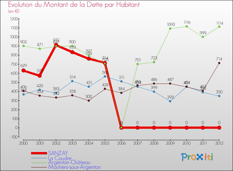 Evolution de la dette par habitant pour la commune de SANZAY et les communes proches de 2000 à 2012 Comparaison de la dette par habitant pour SANZAY et les communes voisines de 2000 à 2012