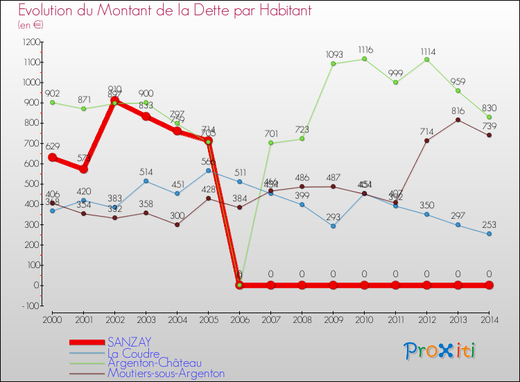 Evolution de la dette par habitant pour la commune de SANZAY et les communes proches de 2000 à 2014 Comparaison de la dette par habitant pour SANZAY et les communes voisines de 2000 à 2014