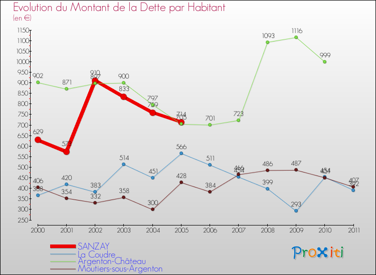 Evolution de la dette par habitant pour la commune de SANZAY et les communes proches Comparaison de la dette par habitant pour SANZAY et les communes voisines