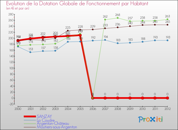 Evolution et montant de la dotation globale de fonctionnement par Habitant pour SANZAY et les communes proches Comparaison des dotations globales de fonctionnement par habitant pour SANZAY et les communes voisines