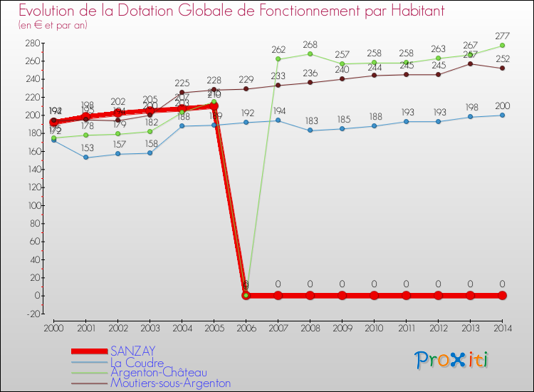 Evolution et montant de la dotation globale de fonctionnement par Habitant pour SANZAY et les communes proches de 2000 à 2014. Comparaison des dotations globales de fonctionnement par habitant pour SANZAY et les communes voisines de 2000 à 2014.