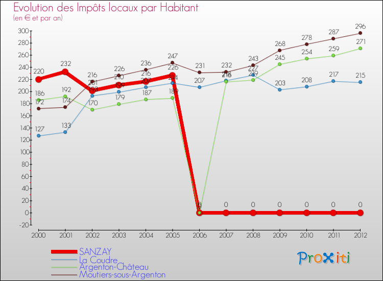 Evolution et montant des impôts locaux par Habitant pour SANZAY et les communes proches Comparaison des impôts locaux par habitant pour SANZAY et les communes voisines
