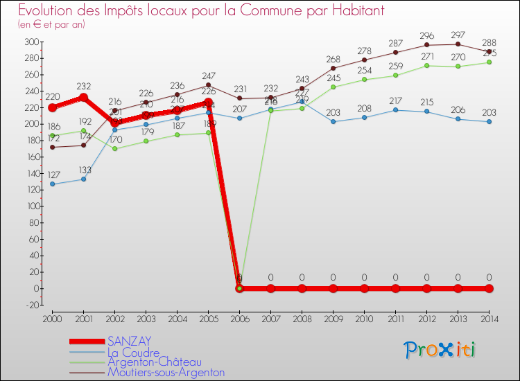 Evolution et montant des impôts locaux par Habitant pour SANZAY et les communes proches de 2000 à 2014 Comparaison des impôts locaux par habitant pour SANZAY et les communes voisines de 2000 à 2014
