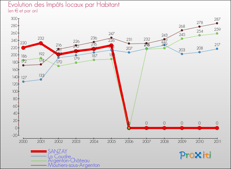 Evolution et montant des impôts locaux par Habitant pour SANZAY et les communes proches Comparaison des impôts locaux par habitant pour SANZAY et les communes voisines