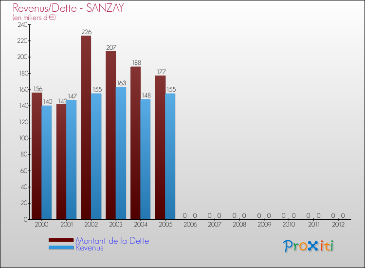 Evolution comparée de la dette et des revenus pour la commune de SANZAY de 2000 à 2012 Comparaison de la dette et des revenus pour SANZAY de 2000 à 2012