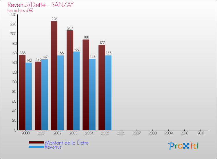 Evolution comparée de la dette et des revenus pour la commune de SANZAY de 2000 à 2011 Comparaison de la dette et des revenus pour SANZAY de 2000 à 2011