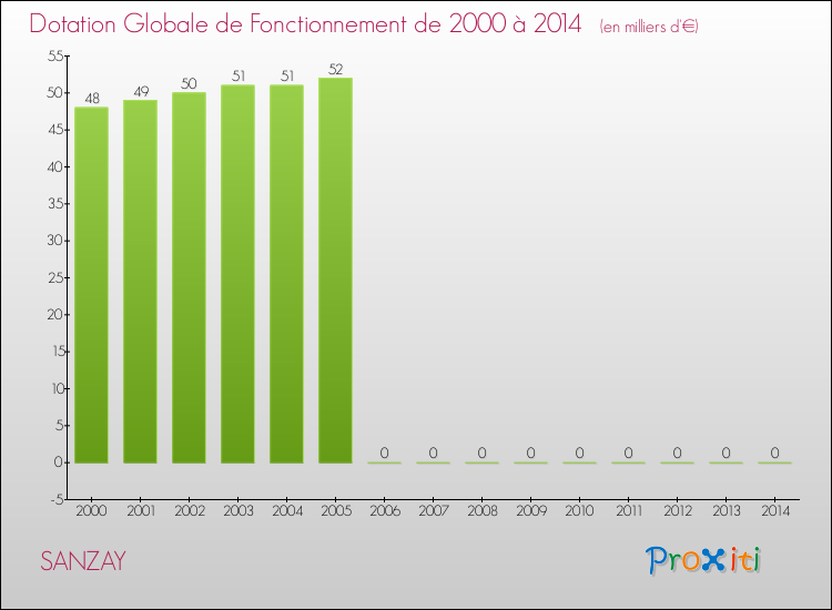 Evolution du montant de la Dotation Globale de Fonctionnement pour la commune de SANZAY de 2000 à 2014 Evolution du montant de la Dotation Globale de Fonctionnement pour SANZAY de 2000 à 2014
