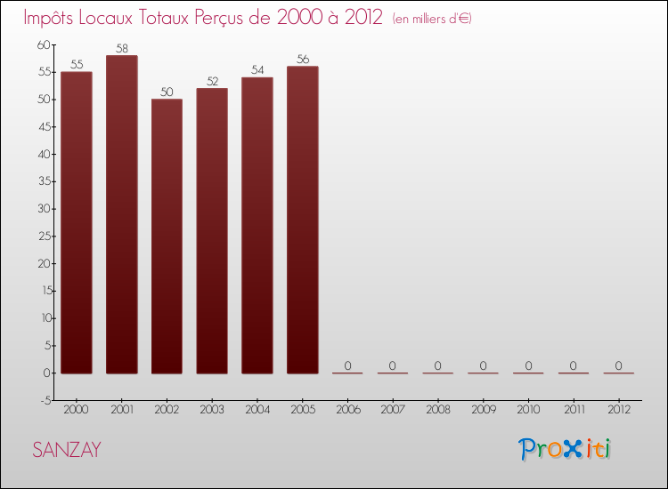 Evolution des Impôts Locaux pour la commune de SANZAY de 2000 à 2012 Evolution des Impôts Locaux pour SANZAY de 2000 à 2012