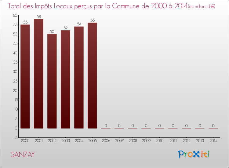 Evolution des Impôts Locaux pour la commune de SANZAY de 2000 à 2014 Evolution des Impôts Locaux pour SANZAY de 2000 à 2014