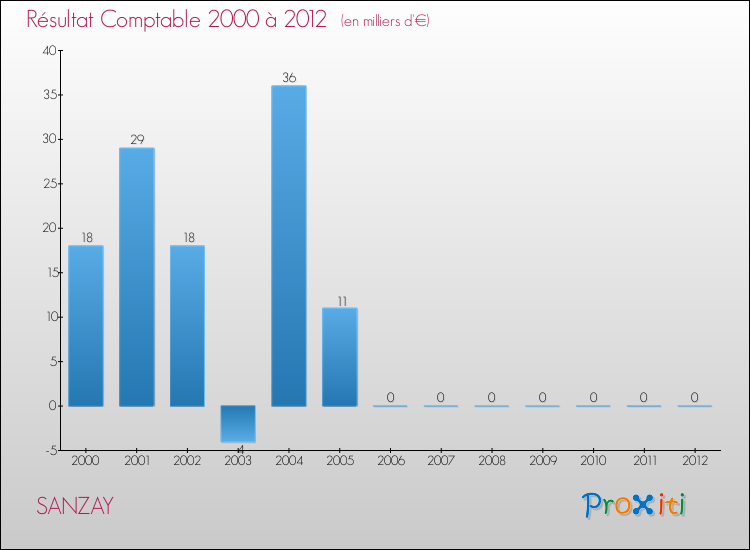 Evolution du résultat comptable pour la commune de SANZAY de 2000 à 2012 Evolution du résultat comptable pour SANZAY de 2000 à 2012