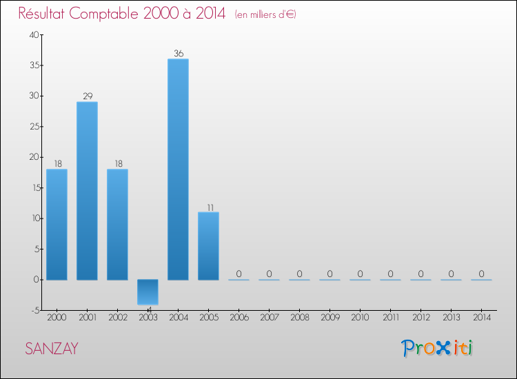 Evolution du résultat comptable pour la commune de SANZAY de 2000 à 2014 Evolution du résultat comptable pour SANZAY de 2000 à 2014