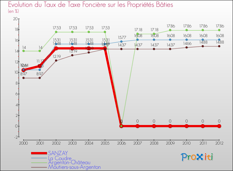 Evolution du taux de la taxe foncière sur le bati pour SANZAY et les communes proches de 2000 à 2012 Comparaison des taux de taxe foncière sur le bati pour SANZAY et les communes voisines de 2000 à 2012